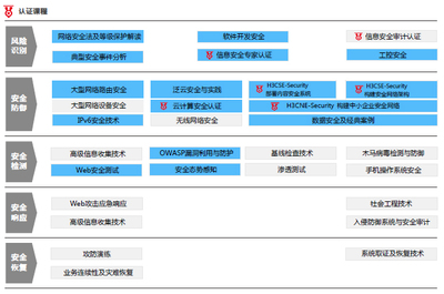 数字化专业赋能课程体系 网络与信息安全软件开发