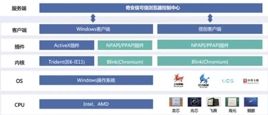 国密应用新突破 天威诚信SM算法证书通过奇安信、麒麟软件、统信软件联合认证，引领网络与信息安全软件开发新纪元